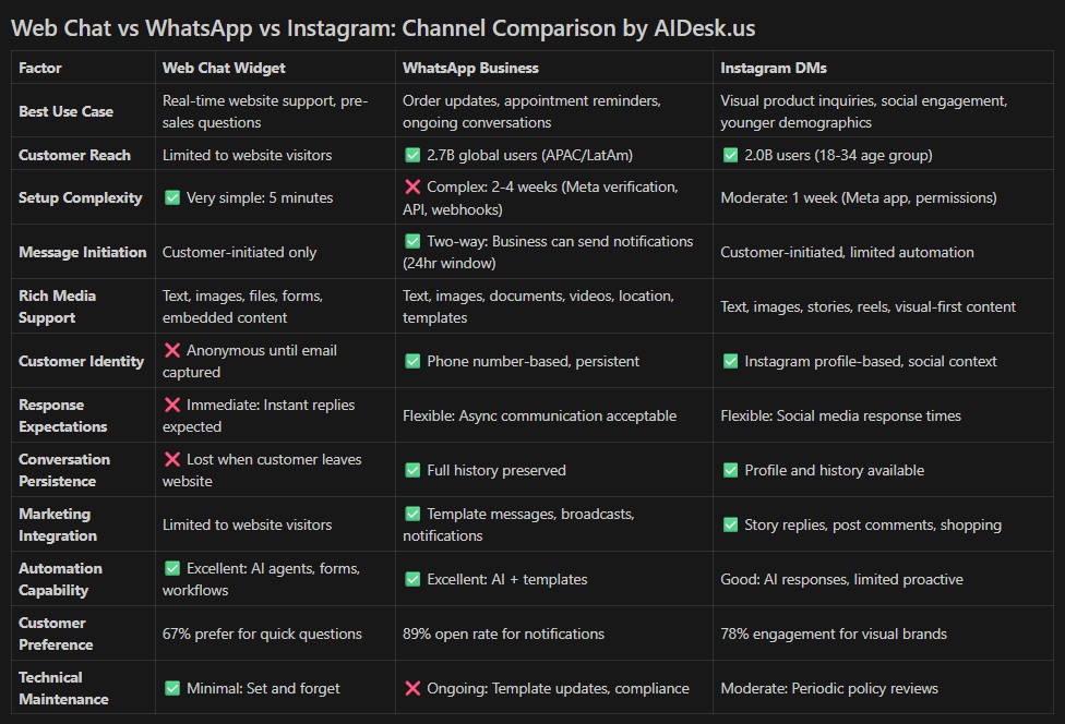 Web Chat vs WhatsApp vs Instagram Comparison by AIDesk.us